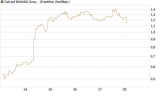 Call auf BAWAG Group AG [DZ BANK AG] Chart