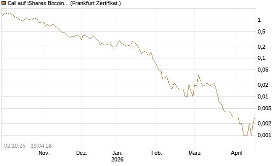 Call auf iShares Bitcoin Trust [Vontobel] Chart