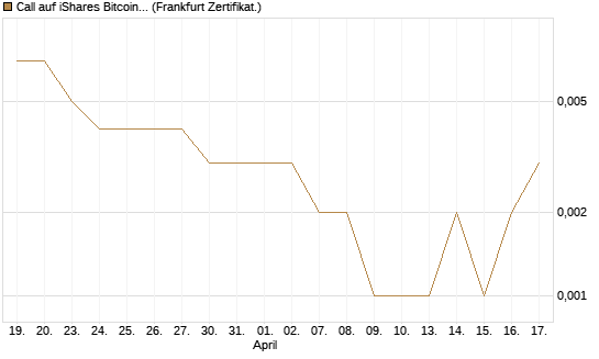 Call auf iShares Bitcoin Trust [Vontobel] Chart
