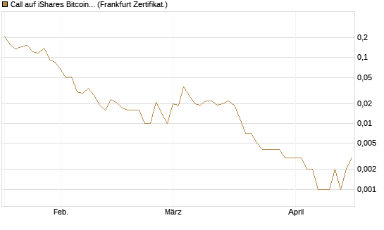 Call auf iShares Bitcoin Trust [Vontobel] Chart