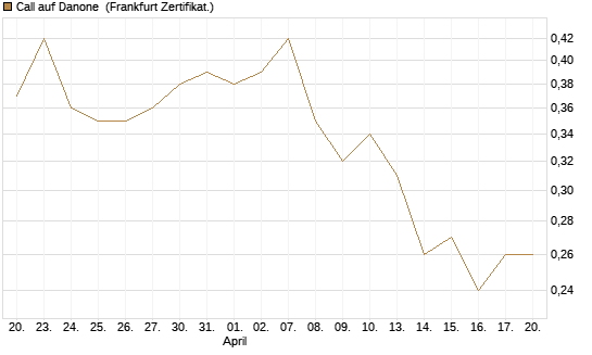 Call auf Danone [DZ BANK AG] Chart
