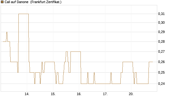 Call auf Danone [DZ BANK AG] Chart