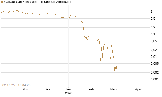 Call auf Carl Zeiss Meditec [DZ BANK AG] Chart