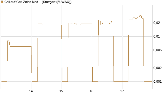 Call auf Carl Zeiss Meditec [DZ BANK AG] Chart