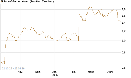 Put auf Gerresheimer [DZ BANK AG] Chart