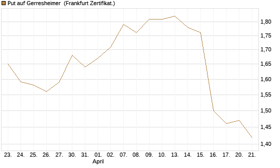 Put auf Gerresheimer [DZ BANK AG] Chart