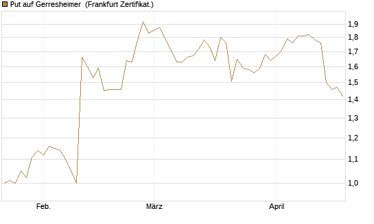 Put auf Gerresheimer [DZ BANK AG] Chart