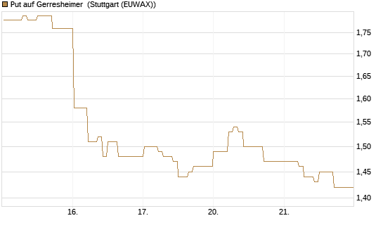 Put auf Gerresheimer [DZ BANK AG] Chart