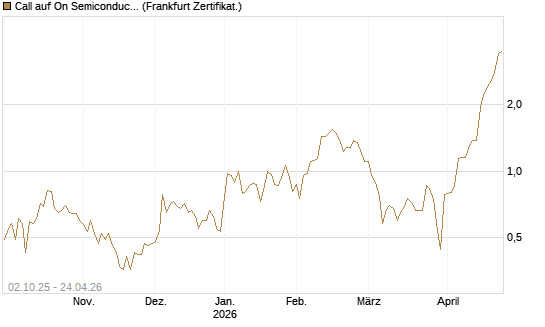 Call auf On Semiconductor [Société Générale Effekten GmbH] Chart