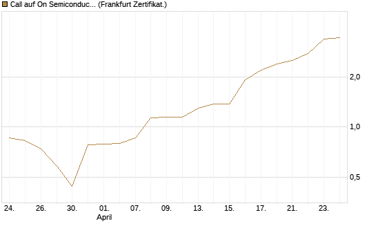 Call auf On Semiconductor [Société Générale Effekten GmbH] Chart