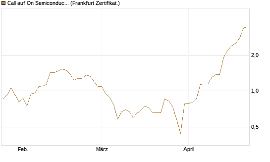 Call auf On Semiconductor [Société Générale Effekten GmbH] Chart
