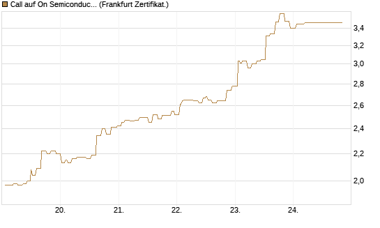 Call auf On Semiconductor [Société Générale Effekten GmbH] Chart