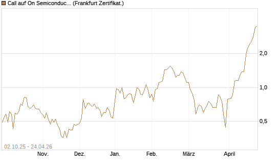 Call auf On Semiconductor [Société Générale Effekten GmbH] Chart