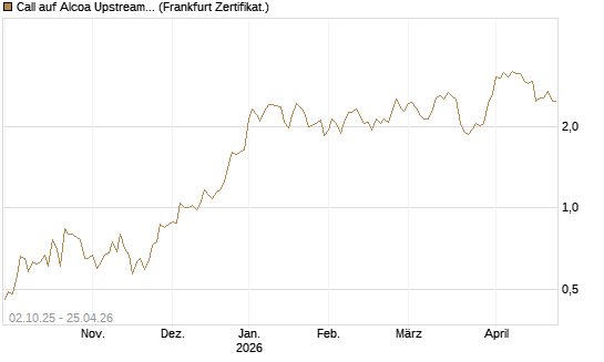 Call auf Alcoa Upstream Corp [Société Générale Effekten GmbH] Chart