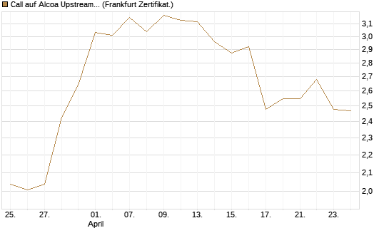 Call auf Alcoa Upstream Corp [Société Générale Effekten GmbH] Chart
