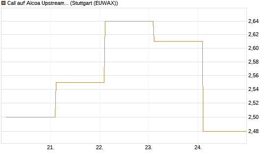 Call auf Alcoa Upstream Corp [Société Générale Effekten GmbH] Chart