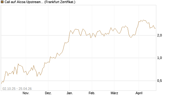 Call auf Alcoa Upstream Corp [Société Générale Effekten GmbH] Chart