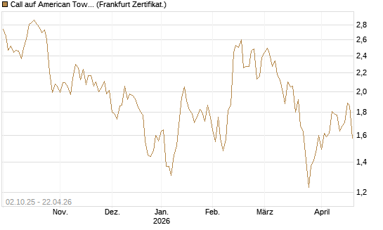 Call auf American Tower [Société Générale Effekten GmbH] Chart