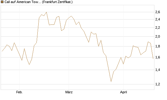 Call auf American Tower [Société Générale Effekten GmbH] Chart