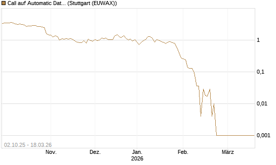 Call auf Automatic Data Processing [Société Générale Effekten GmbH] Chart