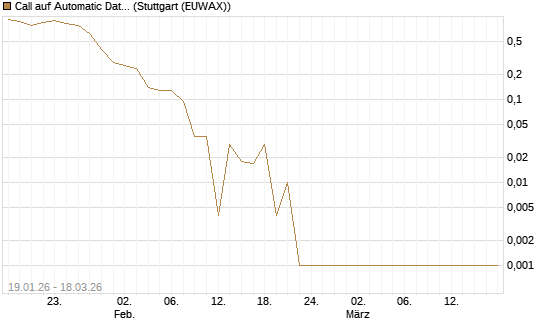 Call auf Automatic Data Processing [Société Générale Effekten GmbH] Chart