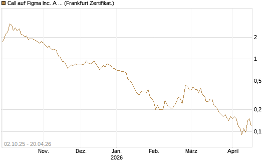 Call auf Figma Inc. A O.N. [Société Générale Effekten GmbH] Chart
