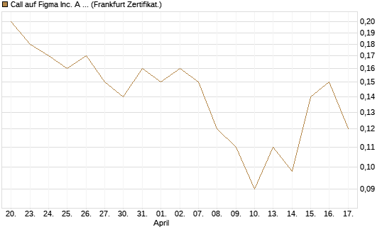 Call auf Figma Inc. A O.N. [Société Générale Effekten GmbH] Chart