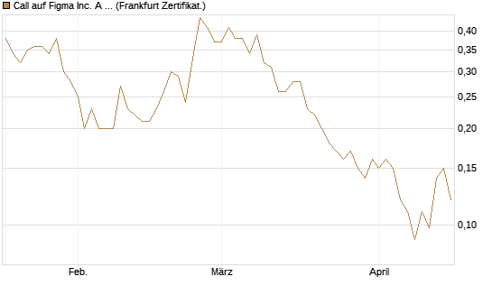Call auf Figma Inc. A O.N. [Société Générale Effekten GmbH] Chart