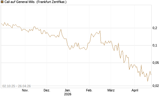 Call auf General Mills [Société Générale Effekten GmbH] Chart