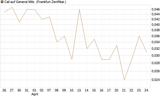 Call auf General Mills [Société Générale Effekten GmbH] Chart