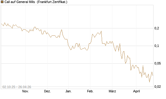 Call auf General Mills [Société Générale Effekten GmbH] Chart