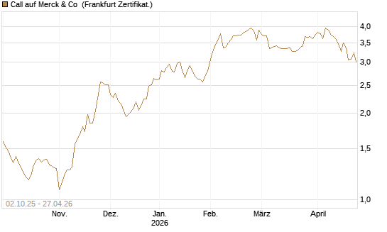 Call auf Merck & Co [Société Générale Effekten GmbH] Chart