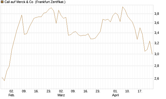 Call auf Merck & Co [Société Générale Effekten GmbH] Chart