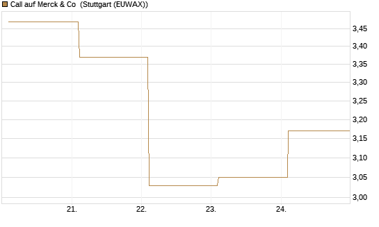Call auf Merck & Co [Société Générale Effekten GmbH] Chart