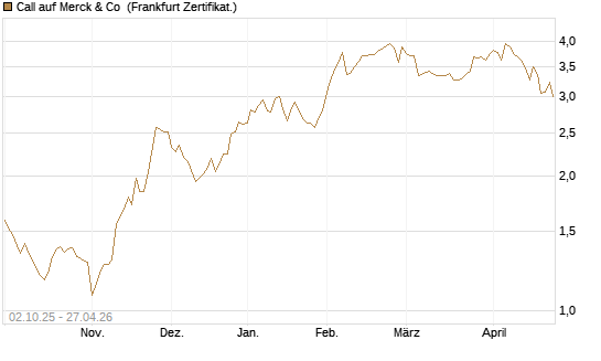 Call auf Merck & Co [Société Générale Effekten GmbH] Chart