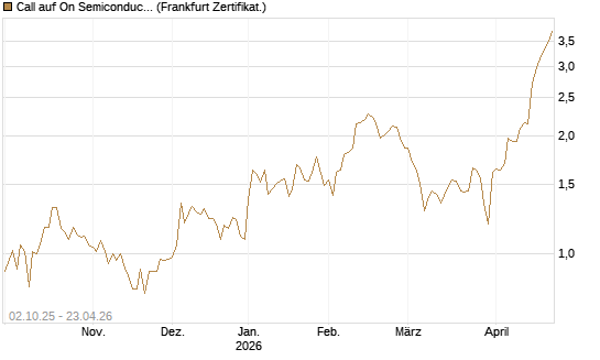 Call auf On Semiconductor [Société Générale Effekten GmbH] Chart