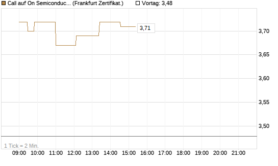 Call auf On Semiconductor [Société Générale Effekten GmbH] Chart