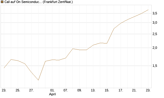 Call auf On Semiconductor [Société Générale Effekten GmbH] Chart