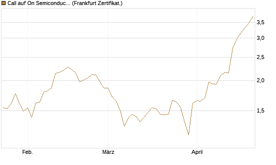 Call auf On Semiconductor [Société Générale Effekten GmbH] Chart