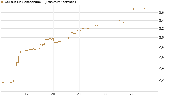 Call auf On Semiconductor [Société Générale Effekten GmbH] Chart