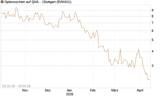 Optionsschein auf QUANTA SVCS      Chart