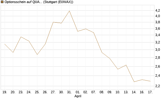 Optionsschein auf QUANTA SVCS      Chart