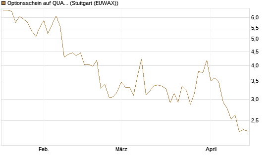 Optionsschein auf QUANTA SVCS      Chart