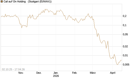 Call auf On Holding  [J.P. Morgan Structured Products B.V.] Chart