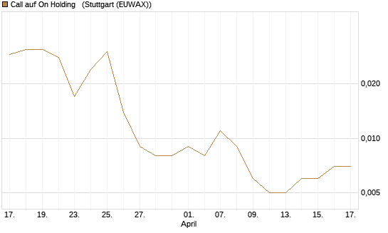 Call auf On Holding  [J.P. Morgan Structured Products B.V.] Chart