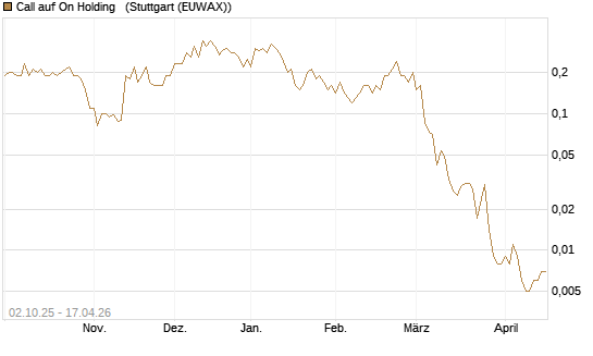 Call auf On Holding  [J.P. Morgan Structured Products B.V.] Chart