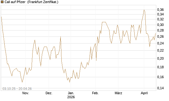 Call auf Pfizer [HSBC Trinkaus & Burkhardt GmbH] Chart
