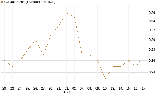 Call auf Pfizer [HSBC Trinkaus & Burkhardt GmbH] Chart