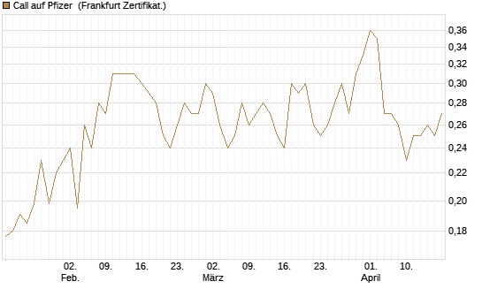 Call auf Pfizer [HSBC Trinkaus & Burkhardt GmbH] Chart