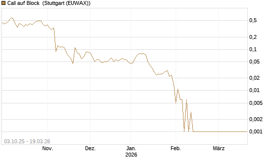 Call auf Block [HSBC Trinkaus & Burkhardt GmbH] Chart